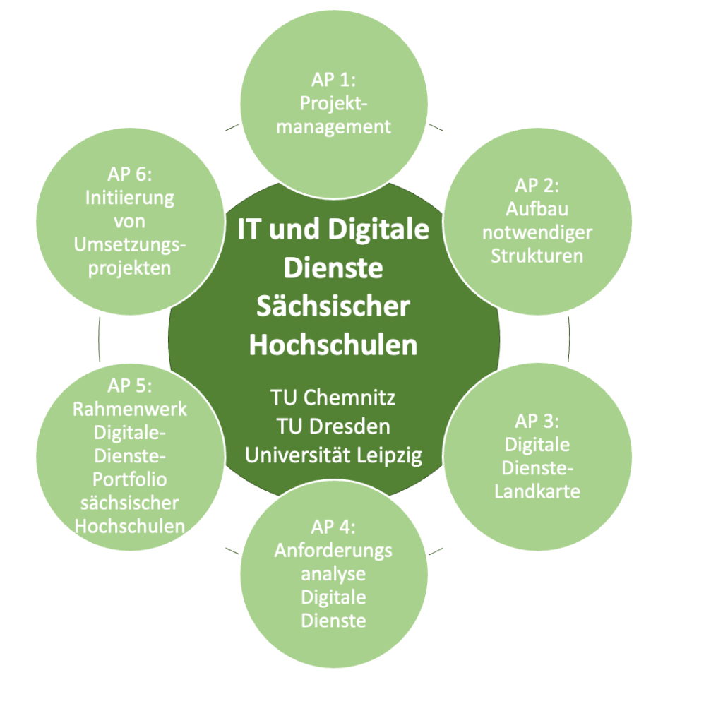 Grafische Darstellung der Arbeitspakete des Projekts. In der Mitte befindet sich ein großer Kreis mit dem Titel "IT und Digitale Dienste Sächsischer Hochschulen" sowie den am Projekt beteiligten Hochschulen TU Chemnitz, TU Dresden und Universität Leipzig. Um den großen Kreis herum sind in gleichmäßigen Abständen sechs kleinere Kreise angeordnet, die mit den jeweiligen Nummern und Titeln der sechs Arbeitspakete beschriftet sind: AP 1 Projekt-management, AP 2 Aufbau notwendiger Strukturen, AP 3 Digitale Dienste-Landkarte, AP 4 Anforderungsanalyse Digitale Dienste, AP 5 Rahmenweg Digitale Dienste Portfolio sächsischer Hochschulen, AP 6 Initiierung von Umsetzungsprojekten.
